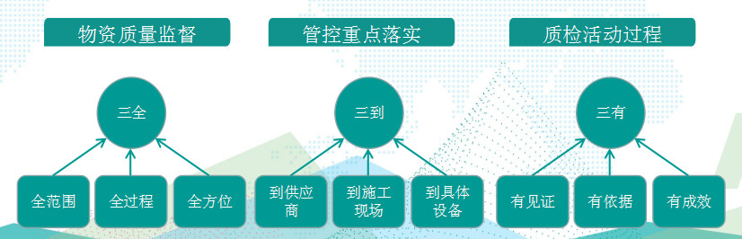 國網(wǎng)成武縣供電公司基于“三全三到三有”工作法，保障物資質量精準管控