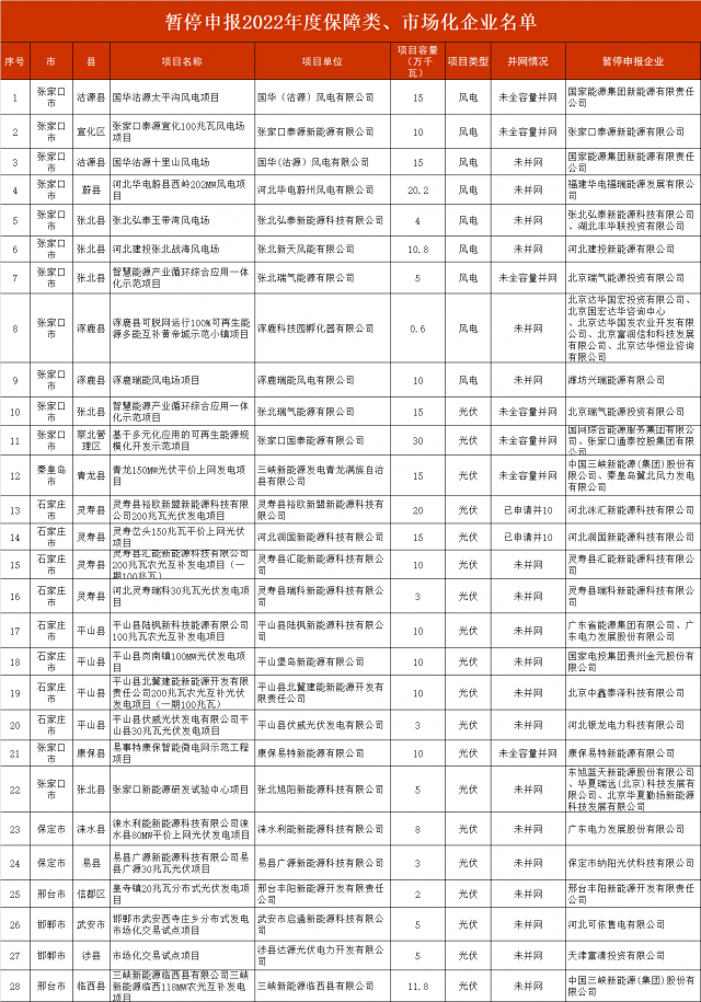 河北暫停2.8GW風(fēng)光項目申報！涉及國電投、三峽、國家能源集團等