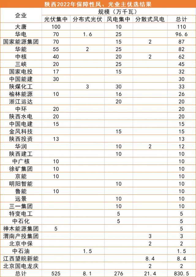 陜西8.3GW風(fēng)、光優(yōu)選結(jié)果公示：大唐、華電、國家能源集團領(lǐng)銜