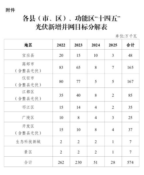 “十四五”目標5.74GW+！江蘇揚州市關(guān)于加快推進全市光伏發(fā)電開發(fā)利用的實施意見（試行）