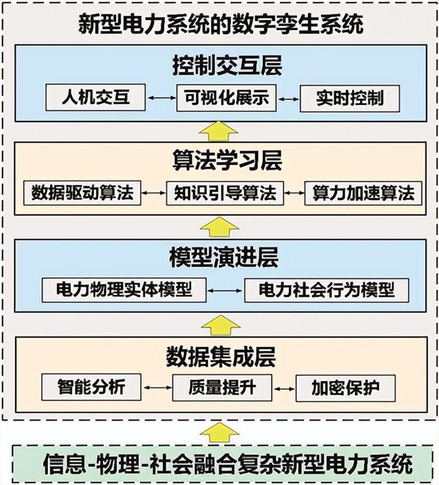 數(shù)字孿生——推動新型電力系統(tǒng)認知與決策的新手段(數(shù)字電網(wǎng))