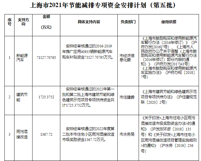 可再生能源等獎勵約4.47億元！上海下達(dá)2022年第五批節(jié)能減排專項資金安排計劃