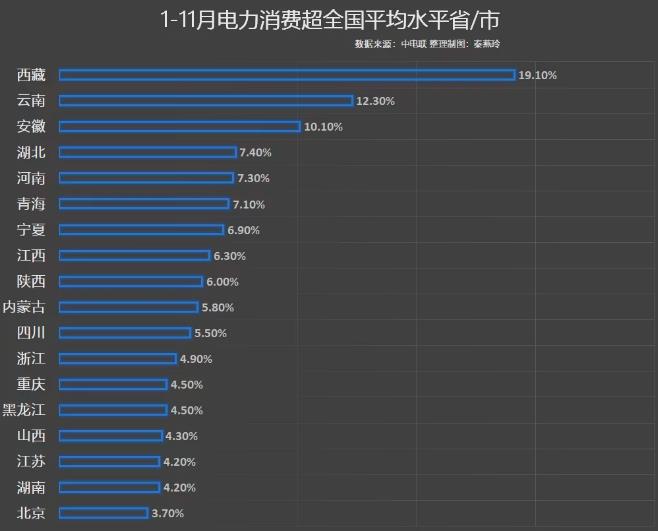 前11月電力消費(fèi)增速出爐，你的家鄉(xiāng)排第幾?