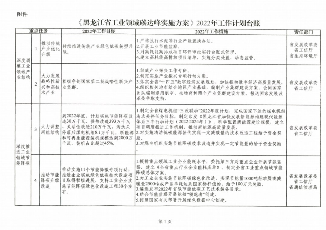 提到光伏組件！黑龍江省發(fā)布工業(yè)領域碳達峰實施方案