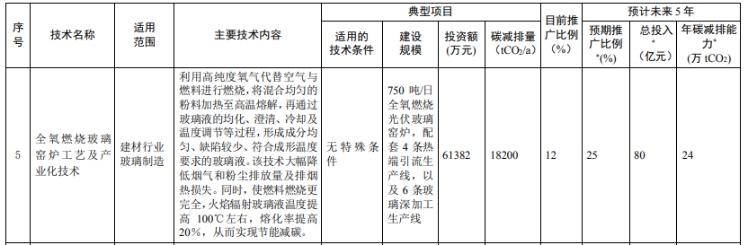 光伏相關(guān)技術(shù)3項(xiàng)！生態(tài)環(huán)境部印發(fā)國(guó)家重點(diǎn)推廣的低碳技術(shù)目錄（第四批）