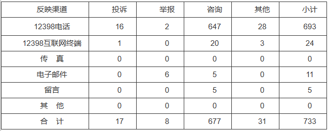 新能源和可再生能源行業(yè)類65件，占8.87%！2022年11月12398能源監(jiān)管熱線投訴舉報處理情況通報