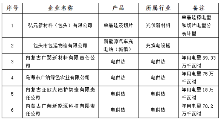 含光伏企業(yè)！內(nèi)蒙古公示戰(zhàn)略性新興產(chǎn)業(yè)電力交易企業(yè)名單