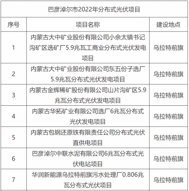 華能、國家能源集團、華潤等上榜！內蒙古巴彥淖爾183MW分散式風光項目競配結果公示