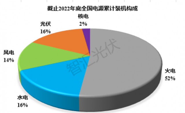 2011~2022：各類(lèi)電源裝機(jī)、發(fā)電量情況！