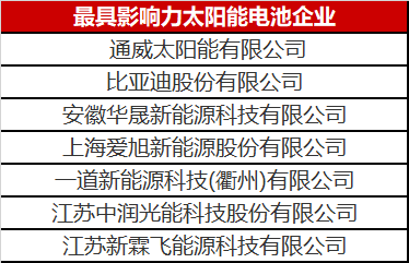 光伏圈又出大新聞：最具影響力太陽能電池企業(yè)揭曉！