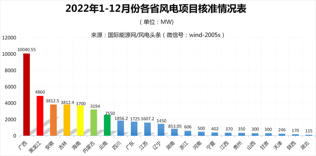 2022年全中國到底核準(zhǔn)了多少風(fēng)電項目?