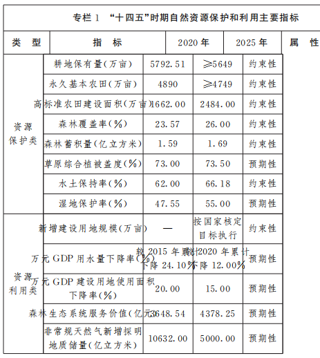 保障風(fēng)電、光伏發(fā)電等新能源用地需求！山西省發(fā)布“十四五”自然資源保護(hù)和利用規(guī)劃通知