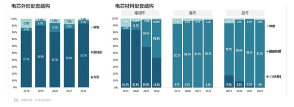 磷酸鐵鋰電池反超三元鋰 市場(chǎng)份額達(dá)55.6%