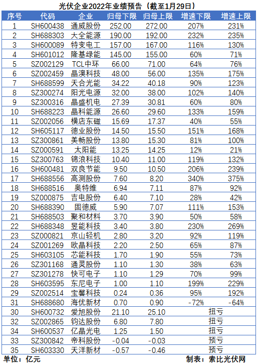 光伏企業(yè)的業(yè)績預(yù)告，透漏了這些信號