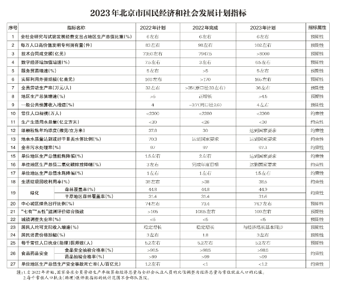 北京：2023年將簽訂京蒙“綠電進(jìn)京”合作協(xié)議、落實光伏發(fā)電高質(zhì)量發(fā)展實施意見