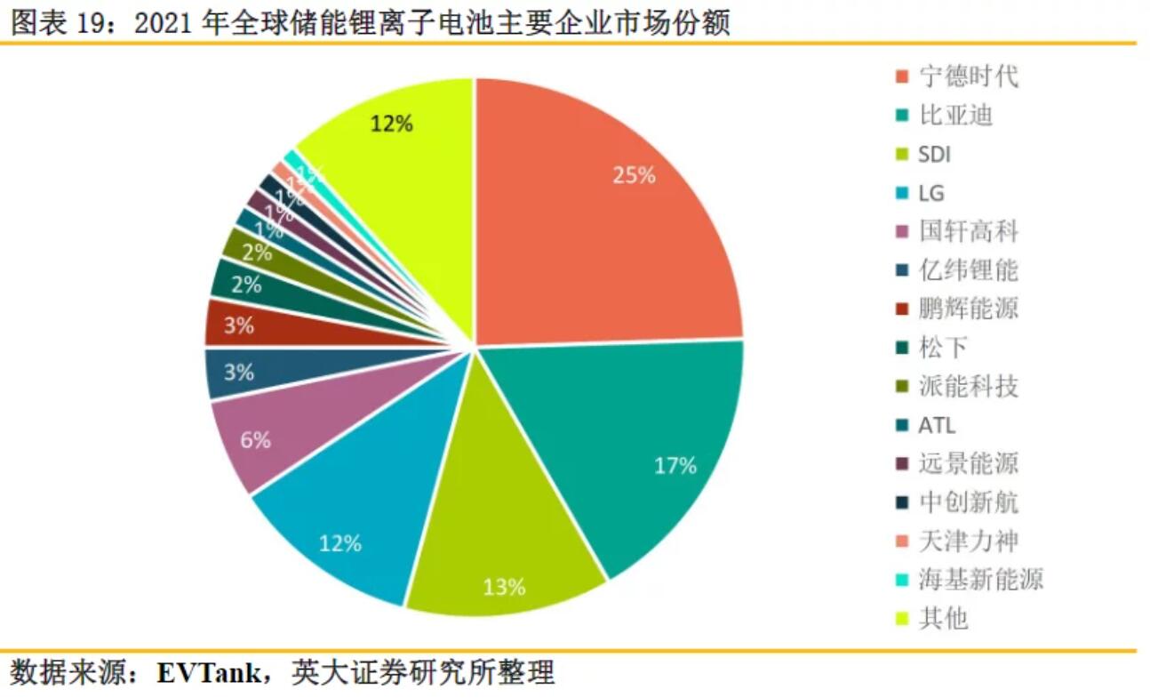 全球儲(chǔ)能鋰電池出貨量再創(chuàng)新高，受益上市公司梳理