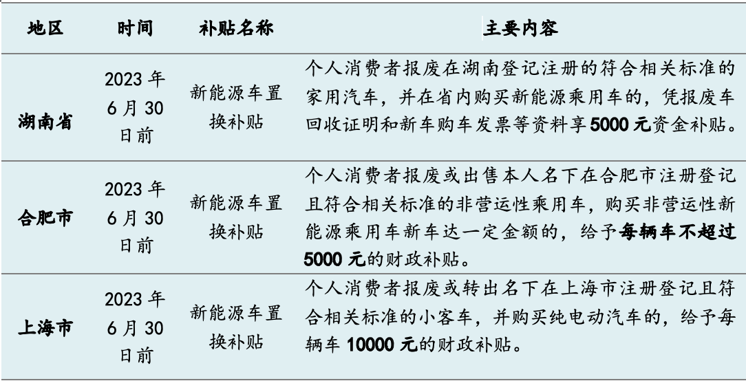 今年十余省市發(fā)“購車紅包”：總額超5億，新能源補貼過萬元