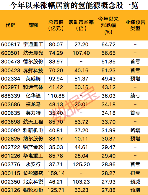 一則消息，氫能源板塊集體狂歡，概念股開年以來大漲