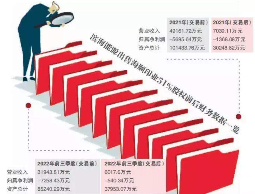 濱海能源出售重要子公司被疑“財務洗澡”