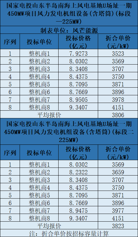 含塔筒3131元/kW！海上風機報價再刷新低