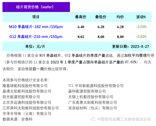 單晶硅片降價清庫存 硅片價格階段性下行，2023年4月27日