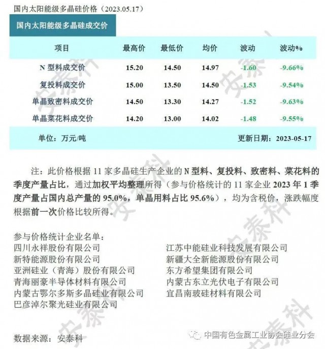 [安泰科]多晶硅周評-市場跌勢依舊 N&P價差延續(xù)（2023年5月17日）