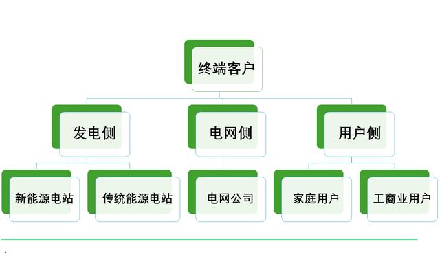 工商業(yè)儲(chǔ)能元年，真火還是虛火?