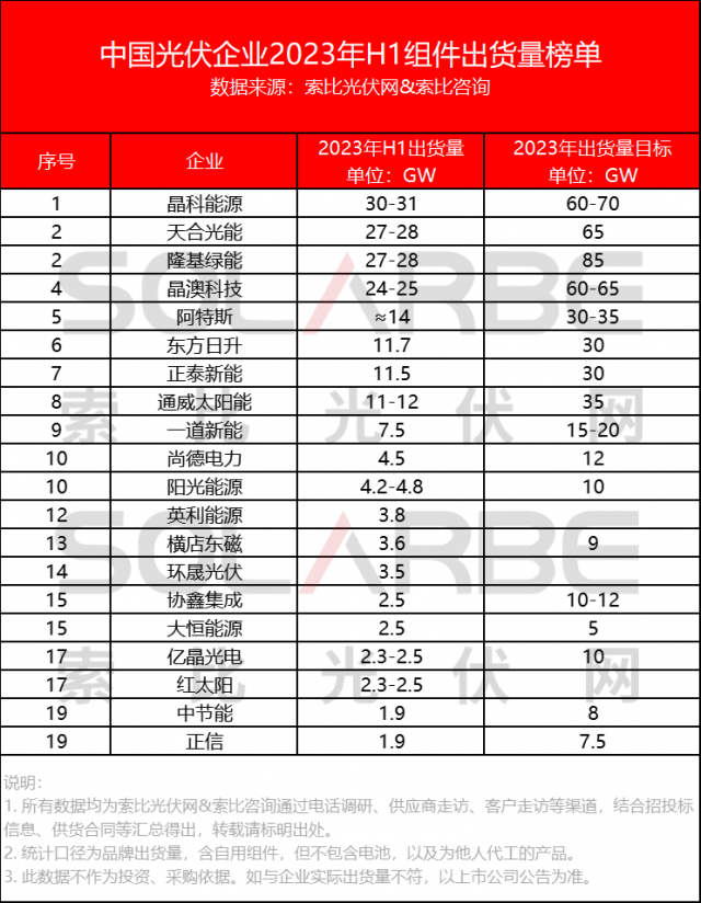 中國光伏組件企業(yè)2023上半年出貨量榜單Top20公布！