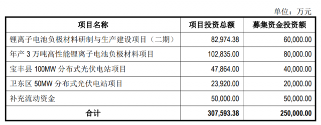 定增25億，國資背景上市企業(yè)擬投建分布式光伏電站