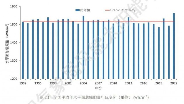 全國(guó)太陽(yáng)能資源、發(fā)電小時(shí)數(shù)情況公布！