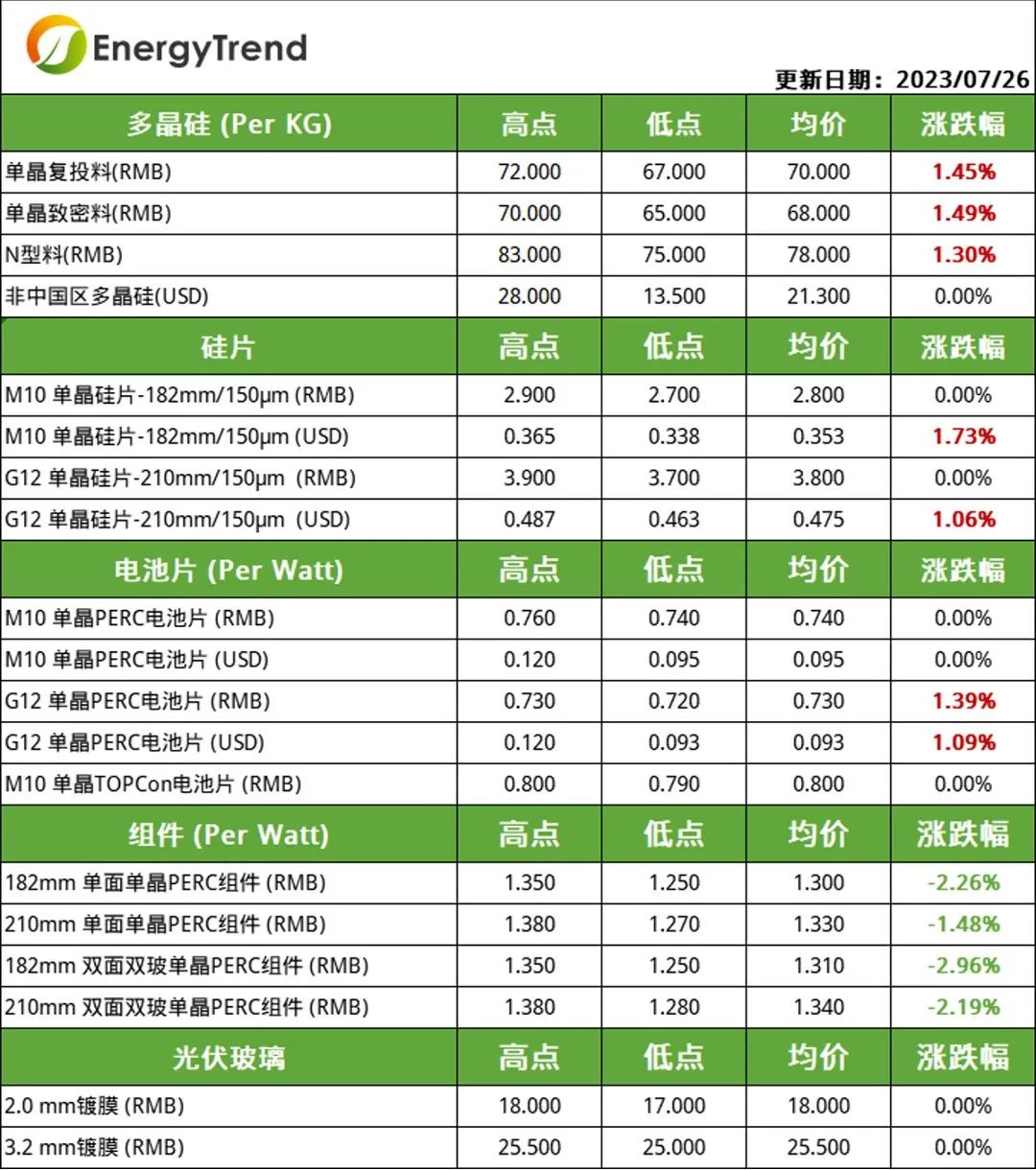 硅料、電池片價(jià)格小幅上漲  組件需求不及預(yù)期引價(jià)跌（2023.7.27）