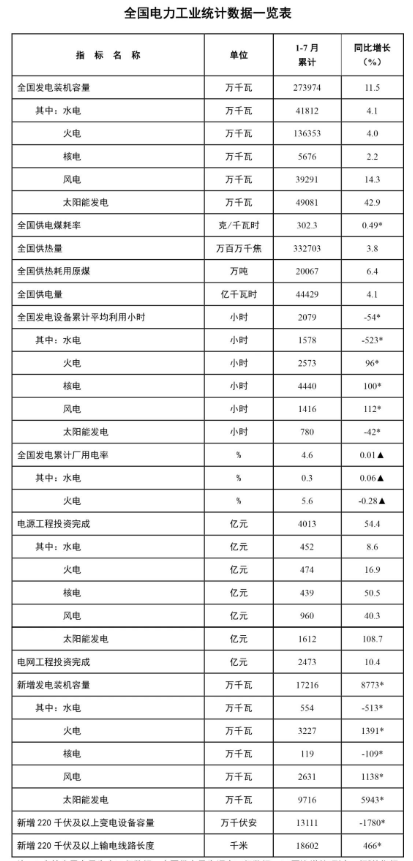 國家能源局：1-7月風電新增裝機2631萬千瓦