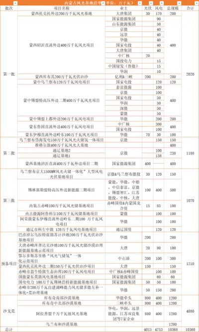 內(nèi)蒙古: 在建待建新能源規(guī)模超160GW,三峽、華電、大唐、華潤等深度布局