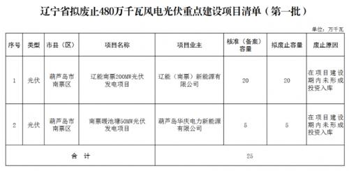 遼寧省擬廢止480萬(wàn)千瓦風(fēng)電光伏重點(diǎn)建設(shè)項(xiàng)目清單(第一批)