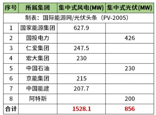 天津2.38GW風(fēng)光項目清單公布!國家能源集團、國投、中石油、中國能建等領(lǐng)銜