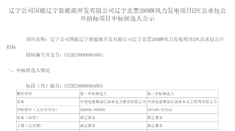 超10億元！中國電建擬中標(biāo)200MW風(fēng)電項(xiàng)目