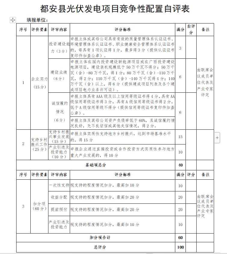 廣西都安：啟動1.6GW風(fēng)、光競配，鄉(xiāng)村振興、產(chǎn)業(yè)投資、收益分配等占比85%