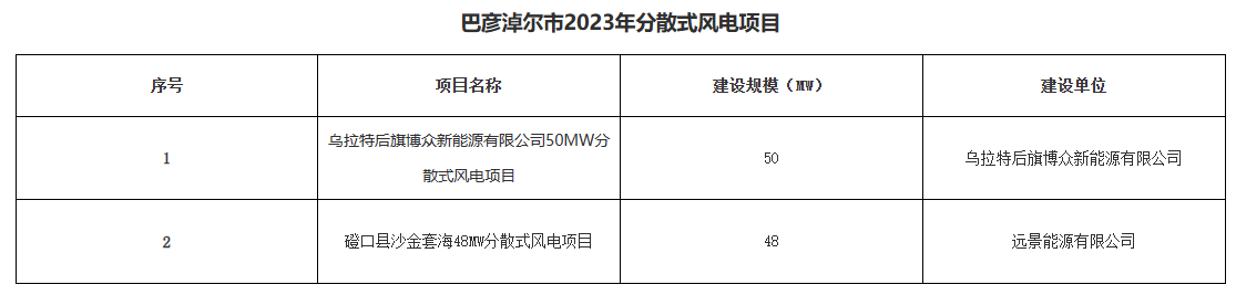 巴彥淖爾公示156.2MW分布式光伏、分散式風(fēng)電優(yōu)選結(jié)果