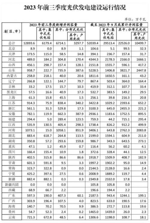 國家能源局: 2023年前三季度光伏發(fā)電建設(shè)運行情況