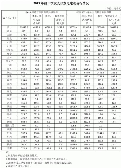 前三季度各省光伏裝機出爐: 河南超10GW,魯、蘇、湖北、新疆領先