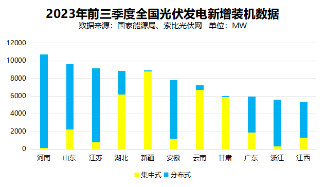 戶用光伏累計裝機超百GW，為鄉(xiāng)村振興、能源轉型持續(xù)提供綠色動力