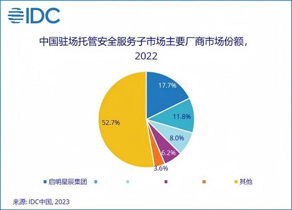 13.1%市場(chǎng)份額，啟明星辰集團(tuán)穩(wěn)居托管安全服務(wù)市場(chǎng)第一