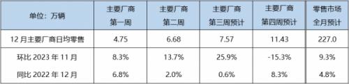 12月狹義乘用車(chē)零售預(yù)計(jì)227.0萬(wàn)輛,新能源預(yù)計(jì)94.0萬(wàn)輛