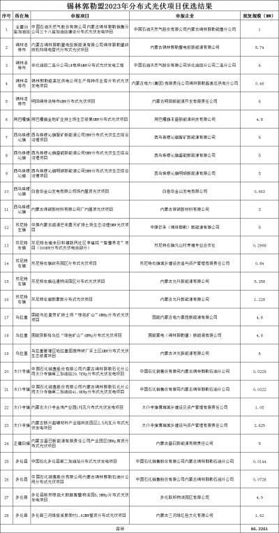 內(nèi)蒙古錫林郭勒盟公示2023年全盟分散式風(fēng)電、分布式光伏擬支持項(xiàng)目