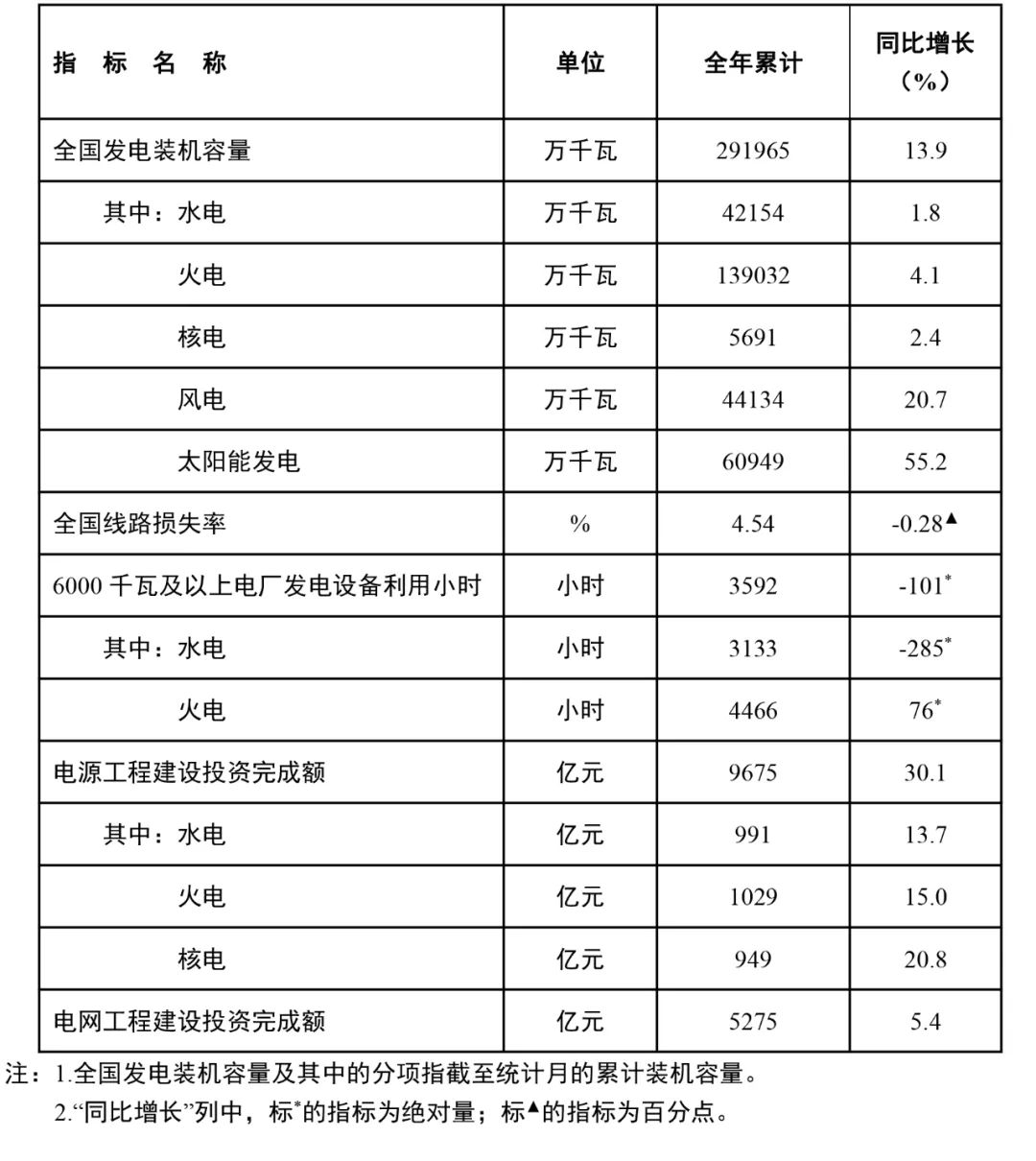 國家能源局：全國風(fēng)電裝機容量約4.4億千瓦，同比增長20.7%