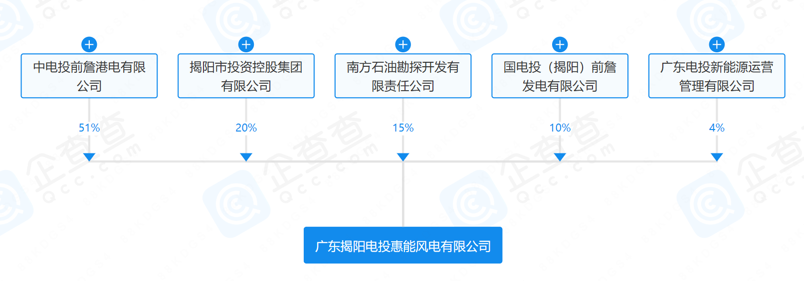 2億元！國家電投等在揭陽成立風(fēng)電公司