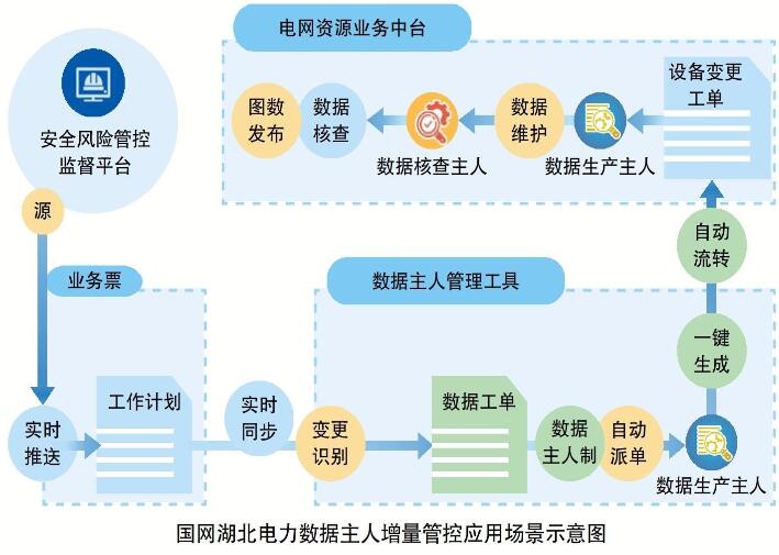 國(guó)網(wǎng)湖北電力公司數(shù)據(jù)主人增量管控應(yīng)用場(chǎng)景