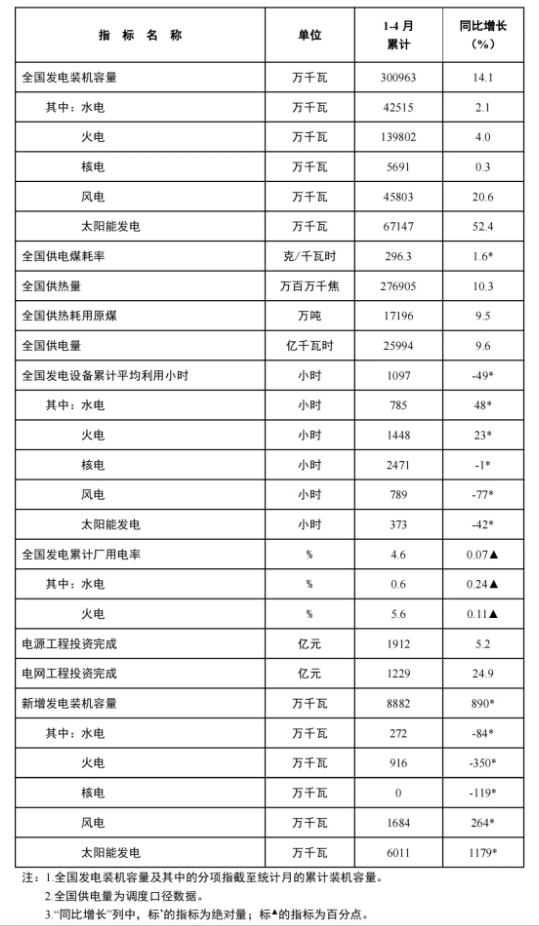 風(fēng)電新增裝機(jī)16.8GW！國家能源局發(fā)布1-4月份全國電力工業(yè)統(tǒng)計(jì)數(shù)據(jù)