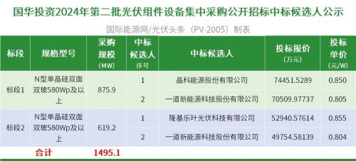 國(guó)家能源集團(tuán)1.5GW N型組件集采: 晶科等3家企業(yè)入圍!