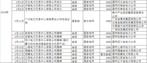 再添12家！5月份省級(jí)電力交易中心密集揭牌